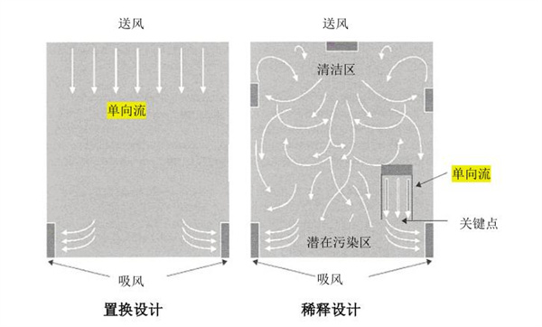 無(wú)菌潔凈廠房