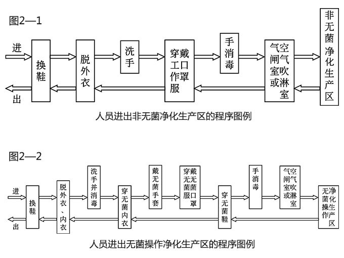 GMP車間進(jìn)出程序