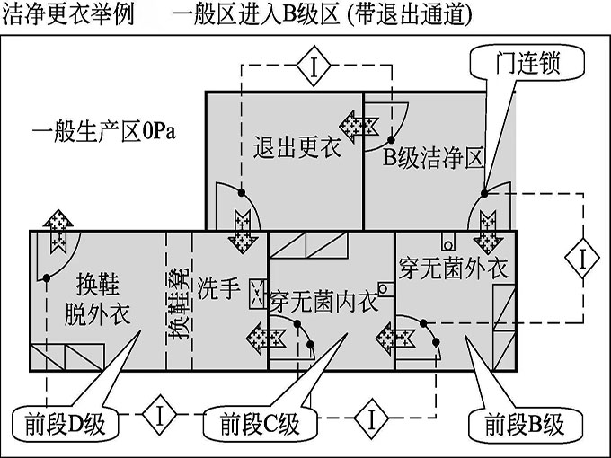 GMP潔凈廠房對(duì)更衣的要求