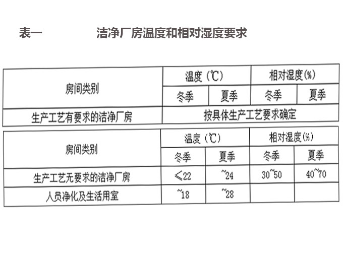 電子工業(yè)潔凈廠房產(chǎn)品生產(chǎn)環(huán)境設計要求